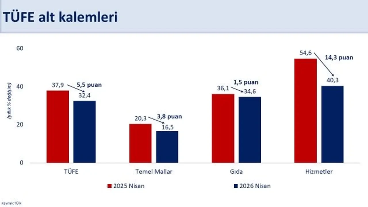 TÜİK açıkladı! İşte 2026 Nisan ayı enflasyon verileri