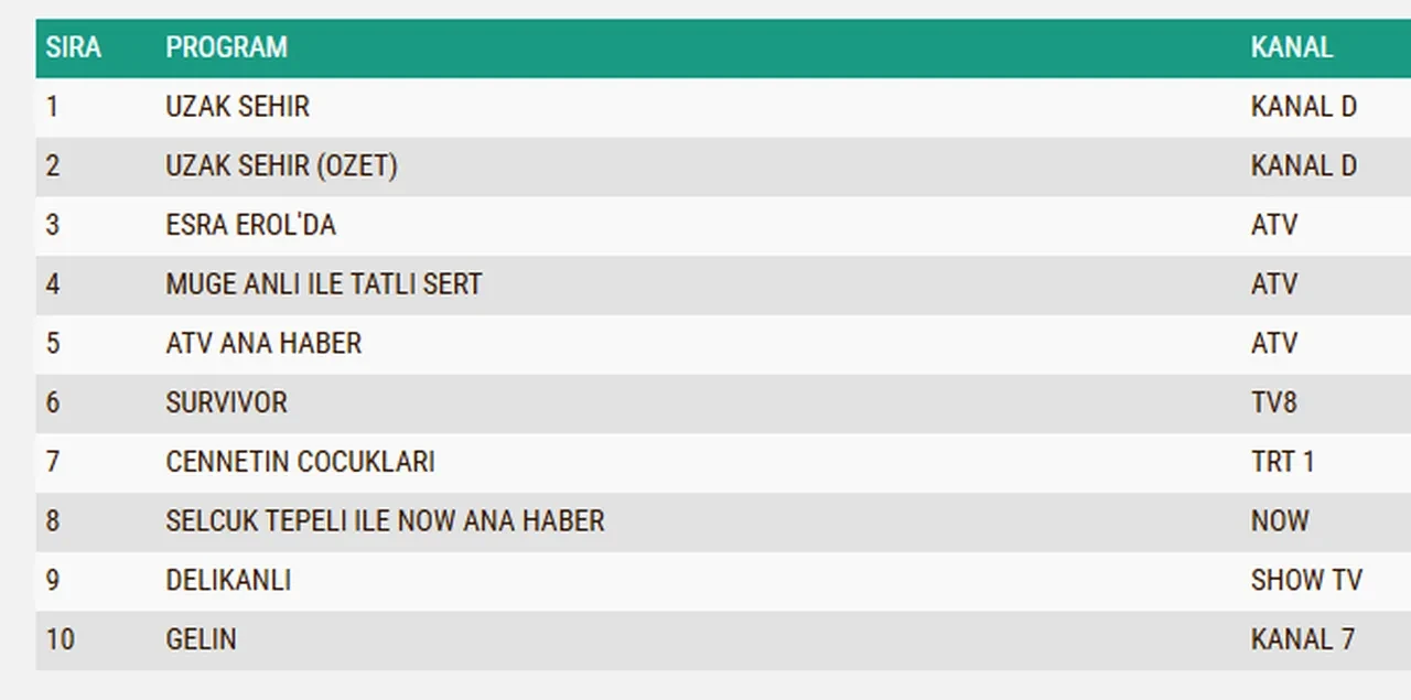 4 Mayıs Pazartesi reyting sonuçları 2026: Uzak Şehir, Delikanlı, Uzak Şehir…Dün en çok ne izlendi?