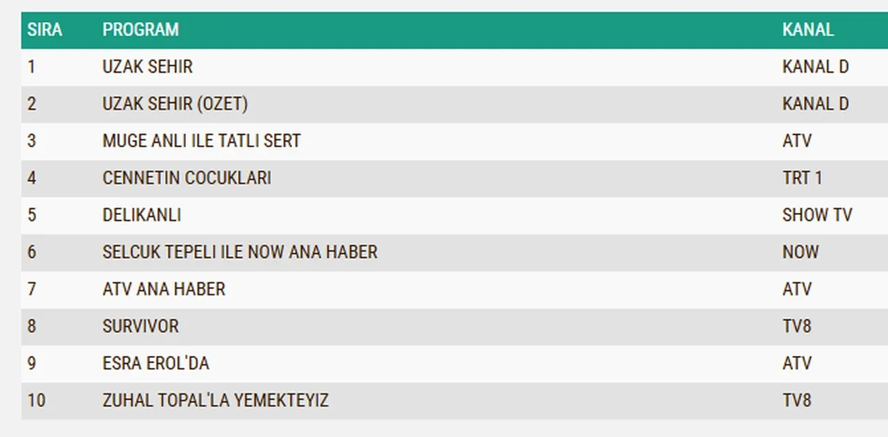 4 Mayıs Pazartesi reyting sonuçları 2026: Uzak Şehir, Delikanlı, Uzak Şehir…Dün en çok ne izlendi?