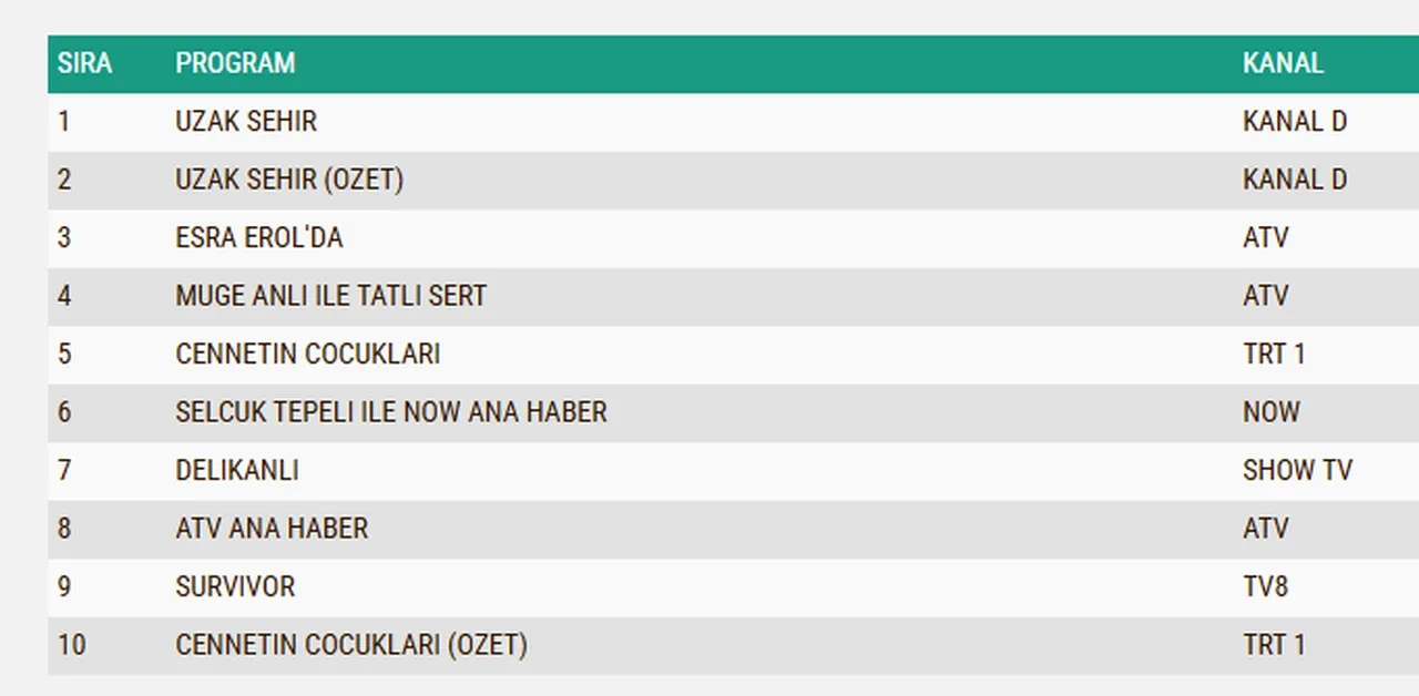 4 Mayıs Pazartesi reyting sonuçları 2026: Uzak Şehir, Delikanlı, Uzak Şehir…Dün en çok ne izlendi?