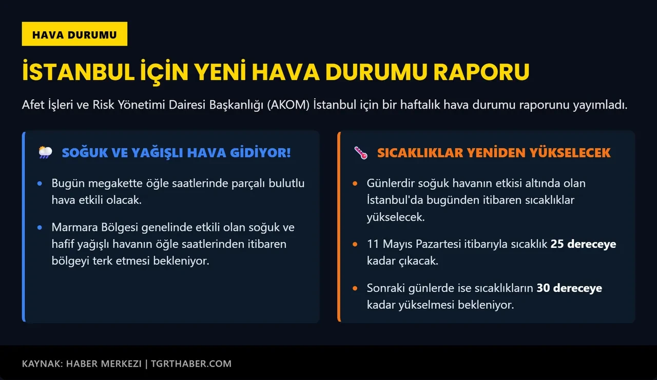 AKOM tarih verdi! İstanbul yaz modunu açıyor: Sıcaklık 30 dereceye kadar çıkacak 
