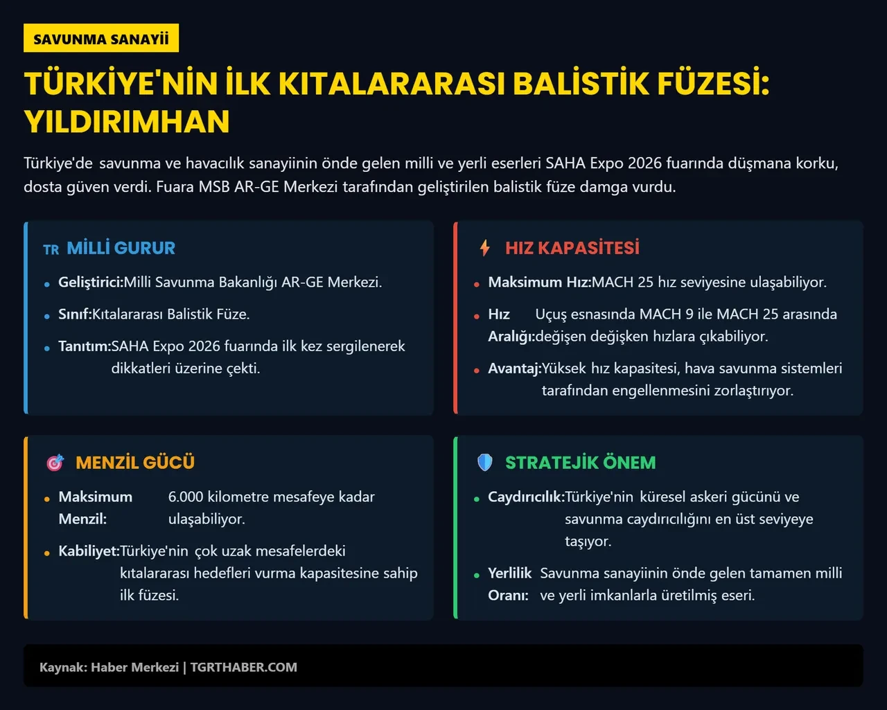 Türkiye'nin ilk kıtalararası balistik füzesi: YILDIRIMHAN! Savunma sistemlerini çaresiz bırakacak: 6 bin km menzil, 25 mach hız