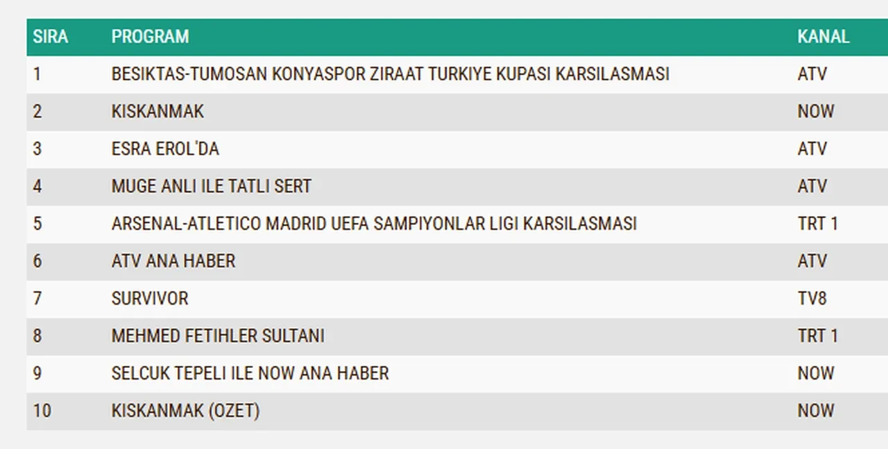 5 Mayıs Salı reyting sonuçları 2026: Beşiktaş-Konyaspor maçı, Kıskanmak, Mehmed: Fetihler Sultanı…Dün en çok ne izlendi?