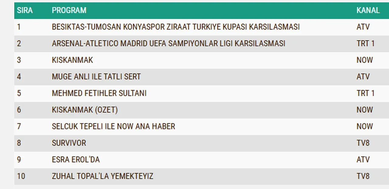 5 Mayıs Salı reyting sonuçları 2026: Beşiktaş-Konyaspor maçı, Kıskanmak, Mehmed: Fetihler Sultanı…Dün en çok ne izlendi?