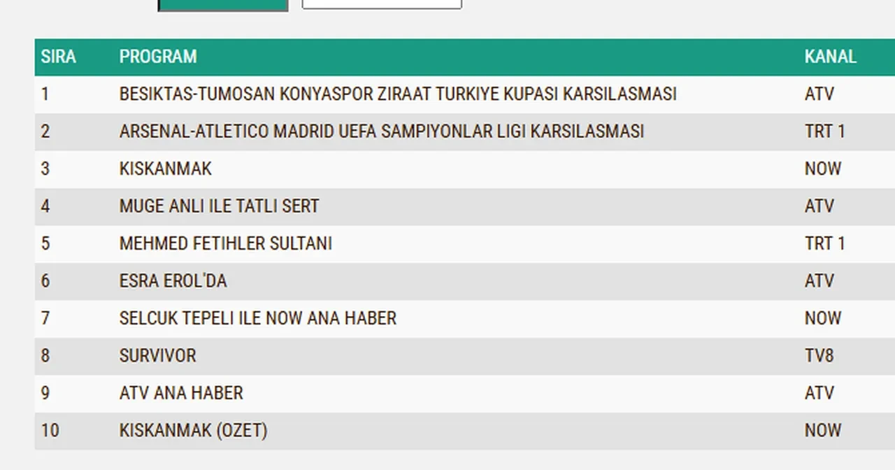 5 Mayıs Salı reyting sonuçları 2026: Beşiktaş-Konyaspor maçı, Kıskanmak, Mehmed: Fetihler Sultanı…Dün en çok ne izlendi?