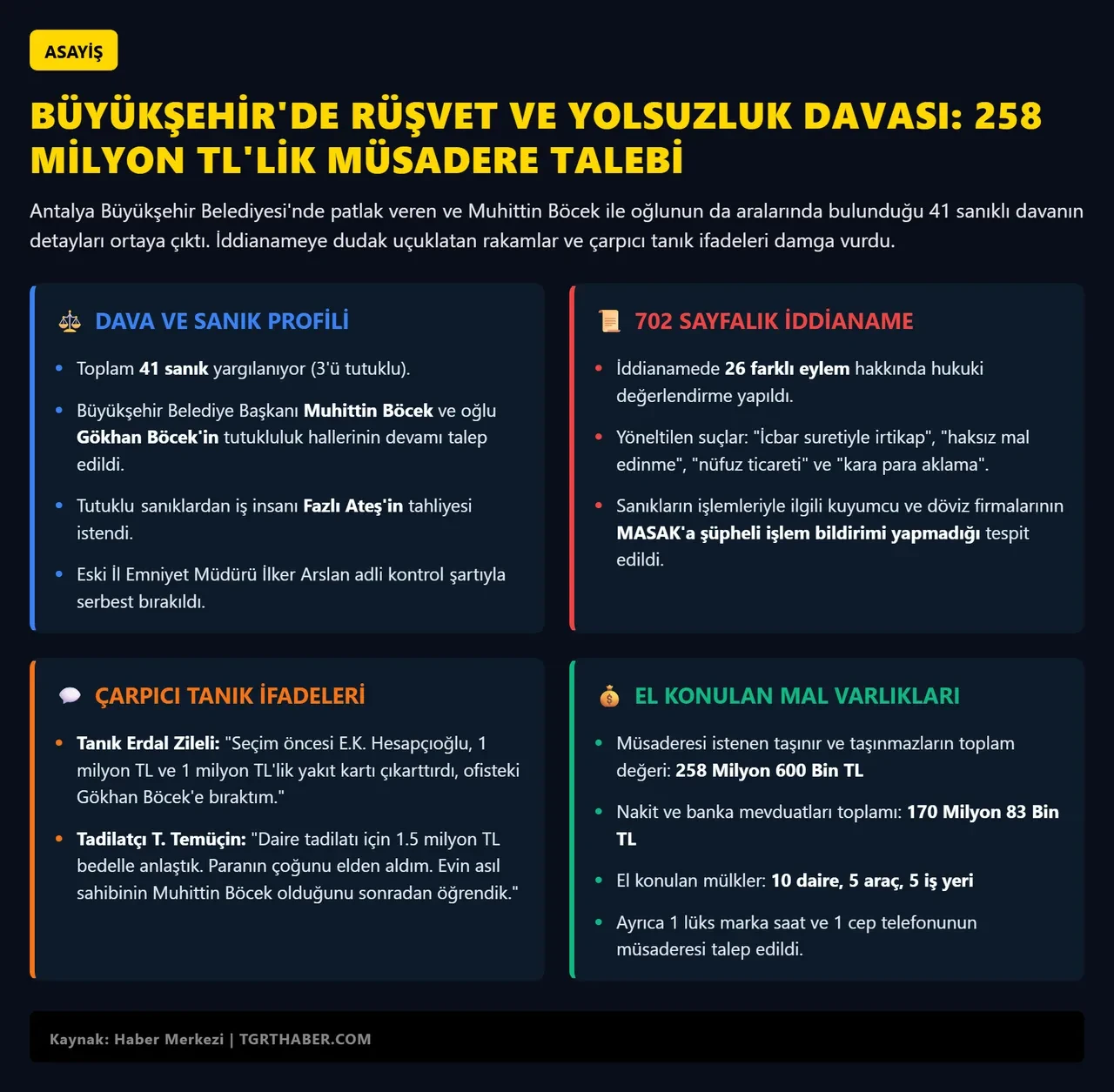 Antalya’daki rüşvet davasında dudak uçuklatan rakam! 258 Milyon TL’lik müsadere talebi