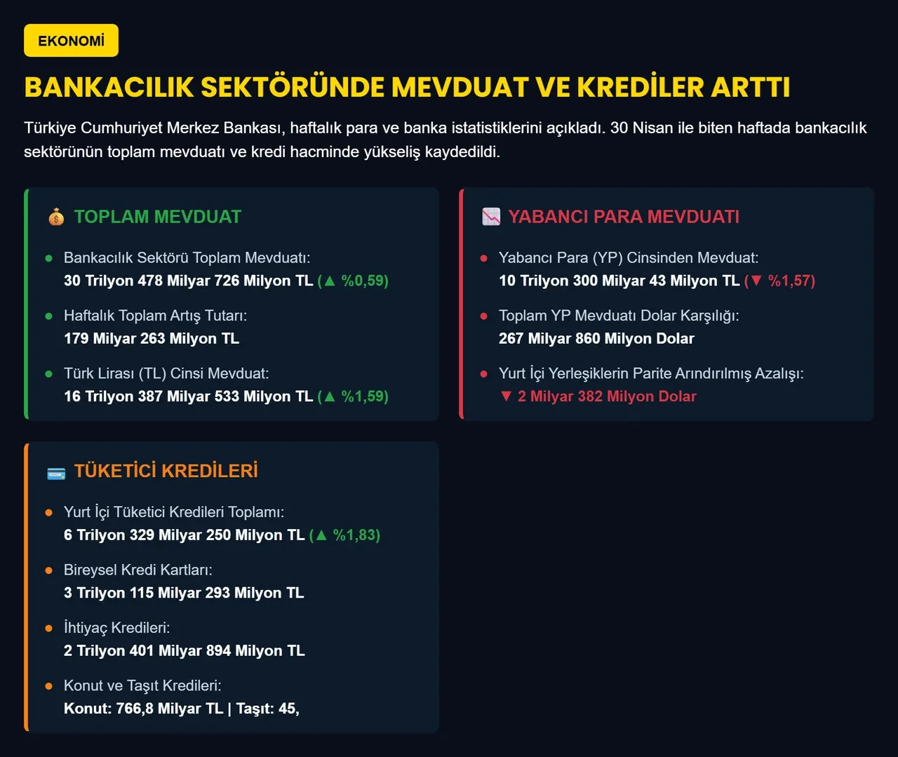 Haftalık rapor açıklandı: Bankacılık sektörü mevduatında 179 milyar liralık artış