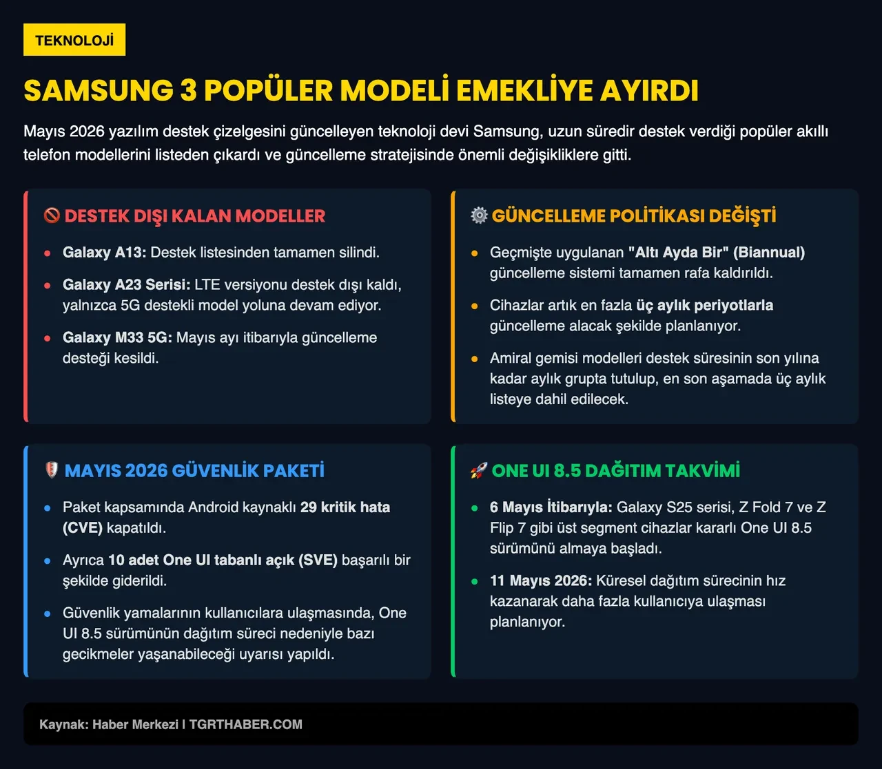 Samsung, üç telefonu için güncelleme desteğini sonlandırdı