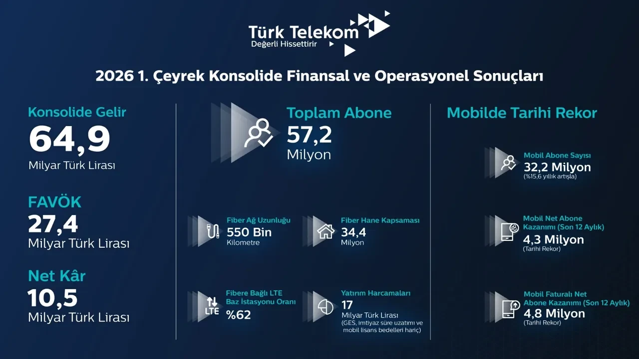 Türk Telekom, 2026 yılına güçlü finansal sonuçlarla başladı! Mobilde tarihi performans, fiberde rakipsiz liderlik