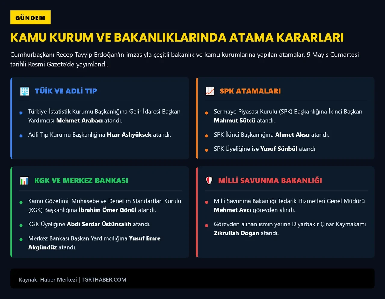 Cumhurbaşkanı Erdoğan'dan atamalar: TÜİK, Adli Tıp Kurumu ve SPK başkanları değişti