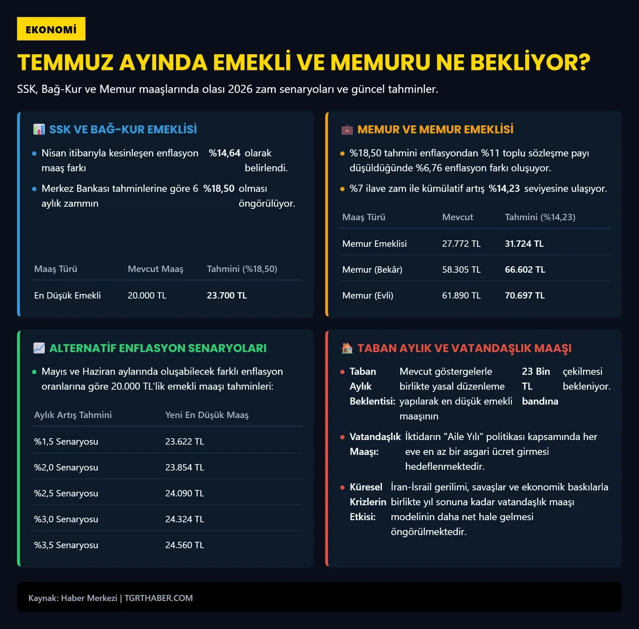 Emekli ve memur için Temmuz zammı ne kadar olacak? Emin Yılmaz tek tek hesapladı