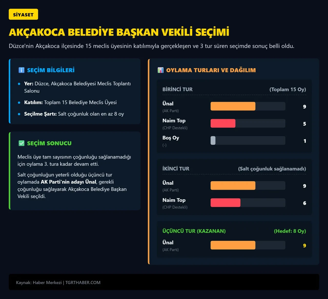 Akçakoca'da belediye CHP'den AK Parti'ye geçti: Seçim sonrası kavga çıktı
