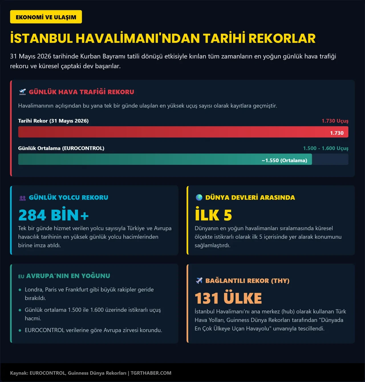 İstanbul Havalimanı'nda sevindiren gelişme! Bakan Uraloğlu yeni rekoru duyurdu