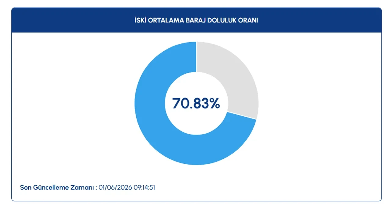 İstanbul baraj doluluk oranları açıklandı! İSKİ duyurdu: Yön terse döndü