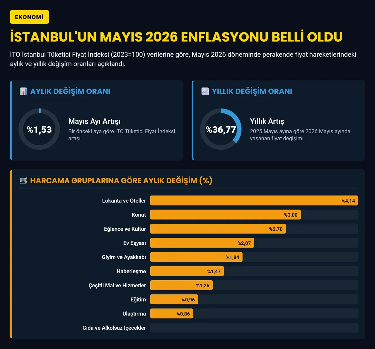 İstanbul’un mayıs enflasyonu belli oldu: İşte fiyatı en çok artan ve düşen kalemler!