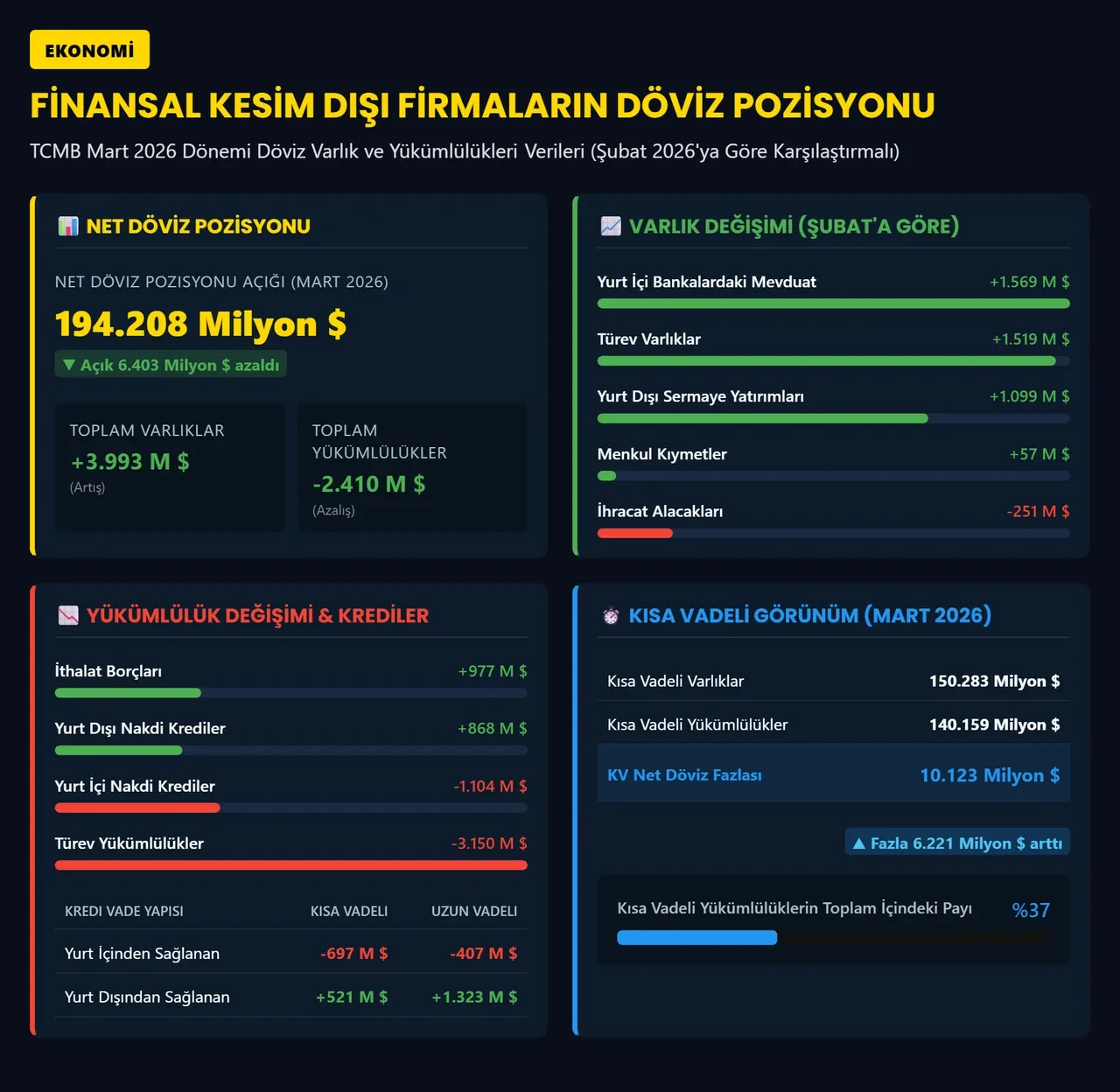 Merkez Bankası açıkladı: Firmaların net döviz açığında düşüş