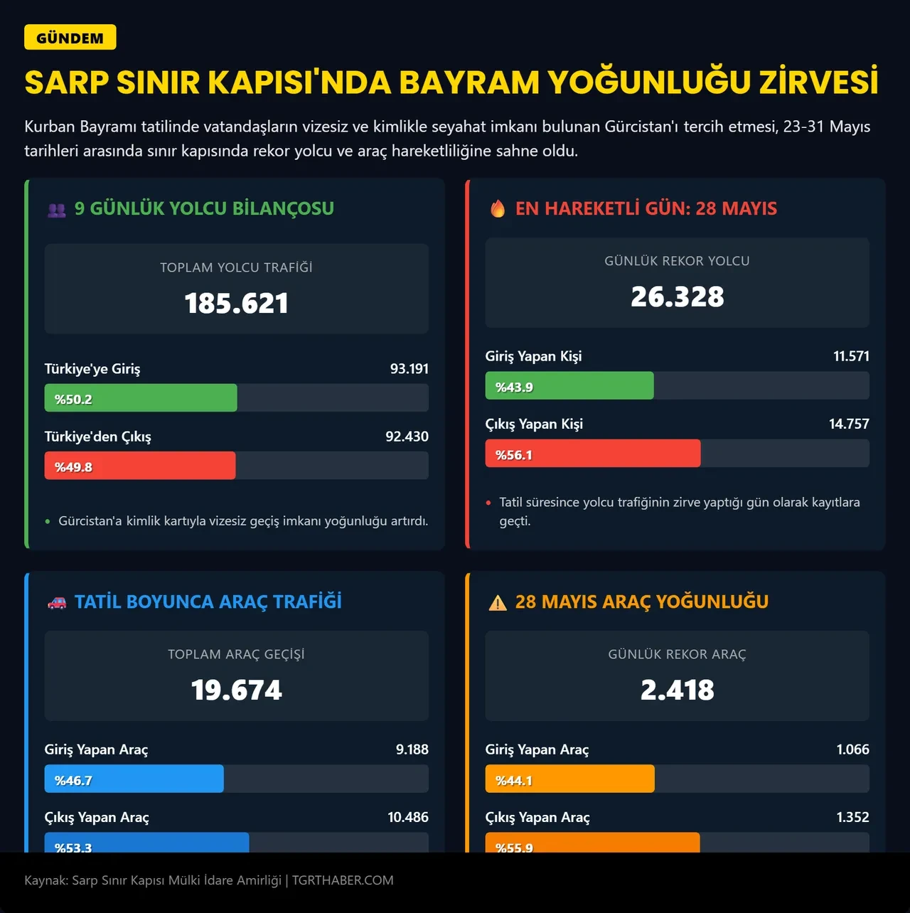 Sarp Sınır Kapısı'nda bayram rekoru: 9 günde 185 bin yolcu!