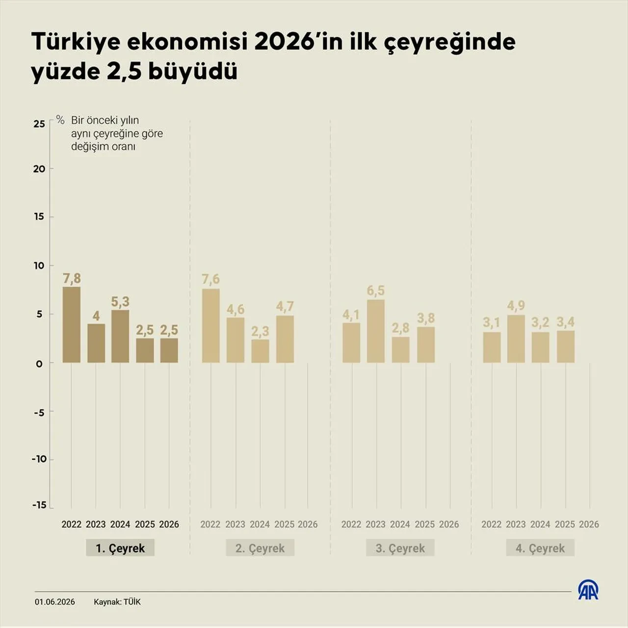TÜİK açıkladı! Türkiye'nin büyüme rakamları belli oldu!