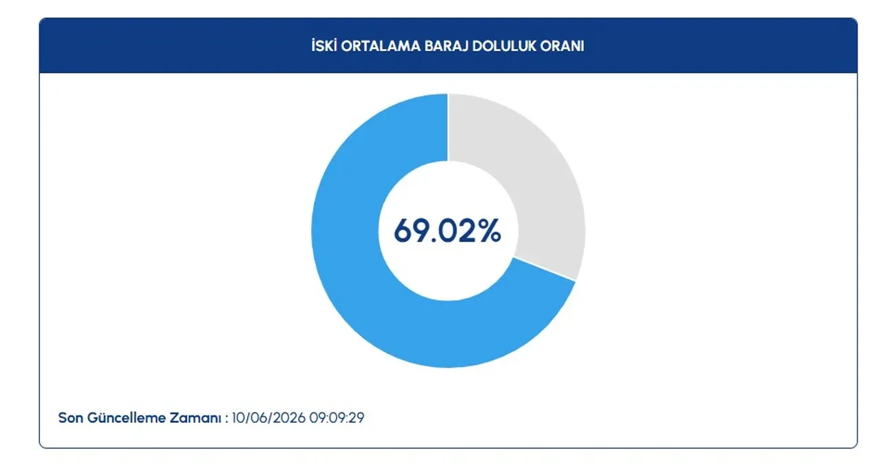 Milyonlarca metreküp su buharlaştı! İstanbul baraj doluluk oranları açıklandı