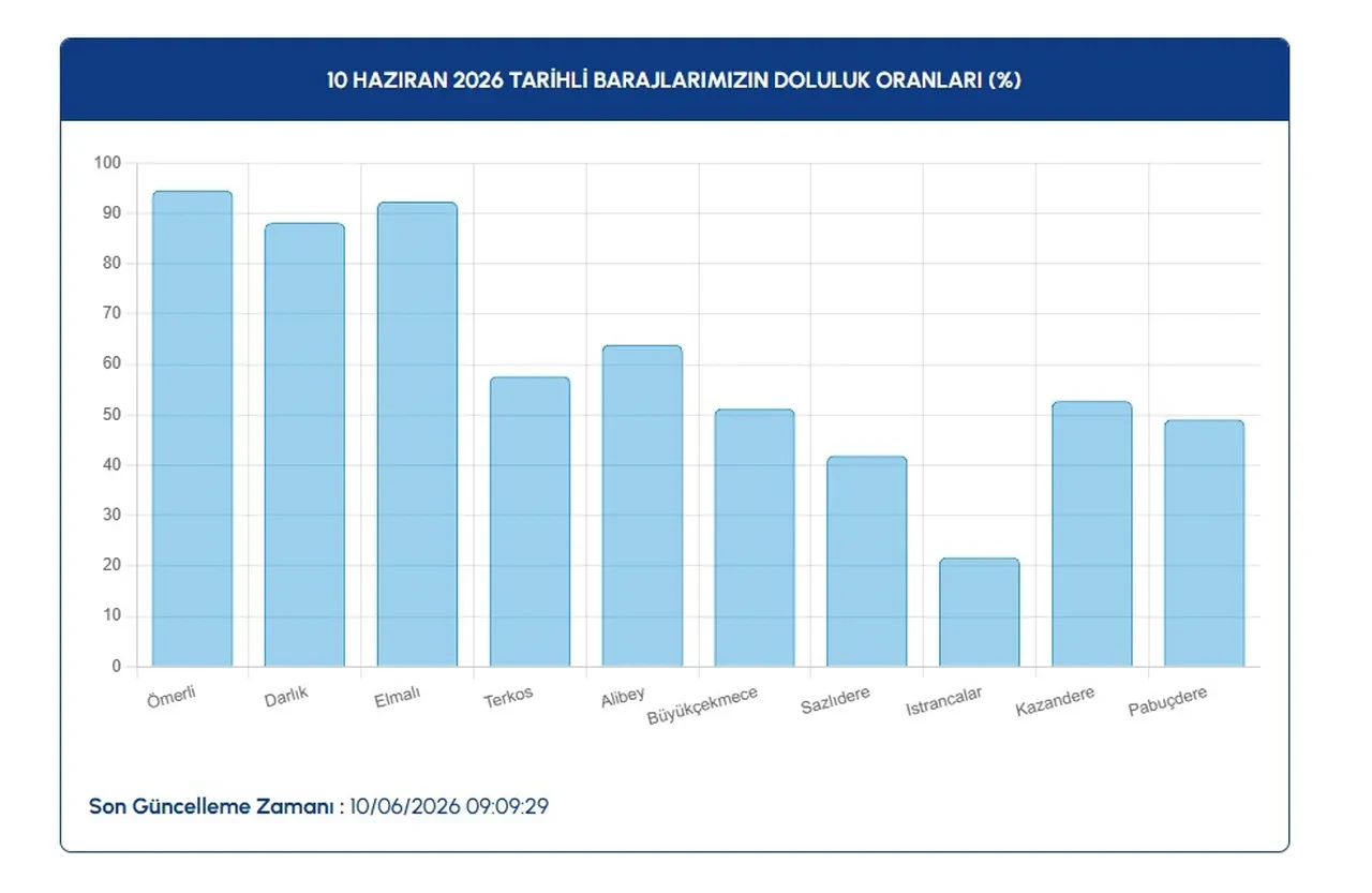 Milyonlarca metreküp su buharlaştı! İstanbul baraj doluluk oranları açıklandı
