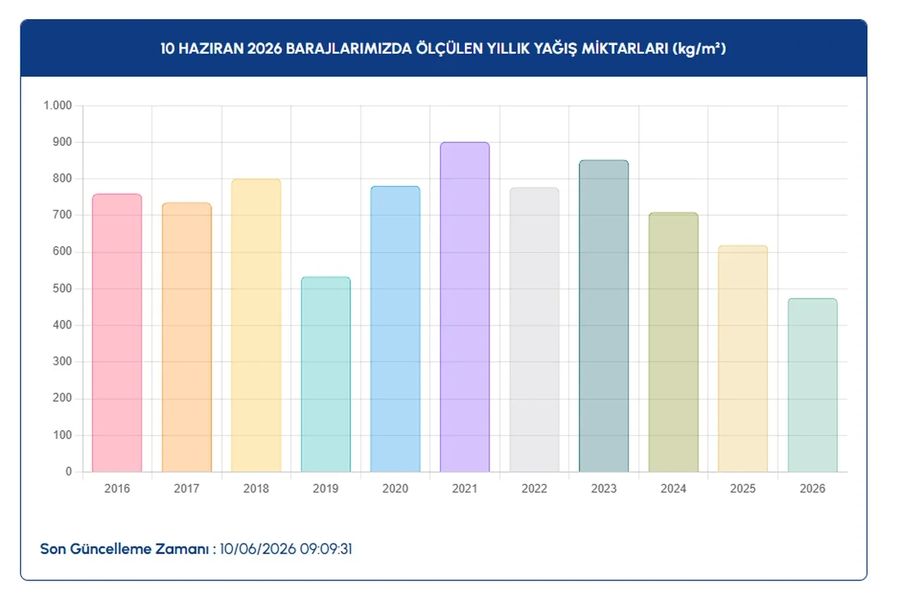 Milyonlarca metreküp su buharlaştı! İstanbul baraj doluluk oranları açıklandı