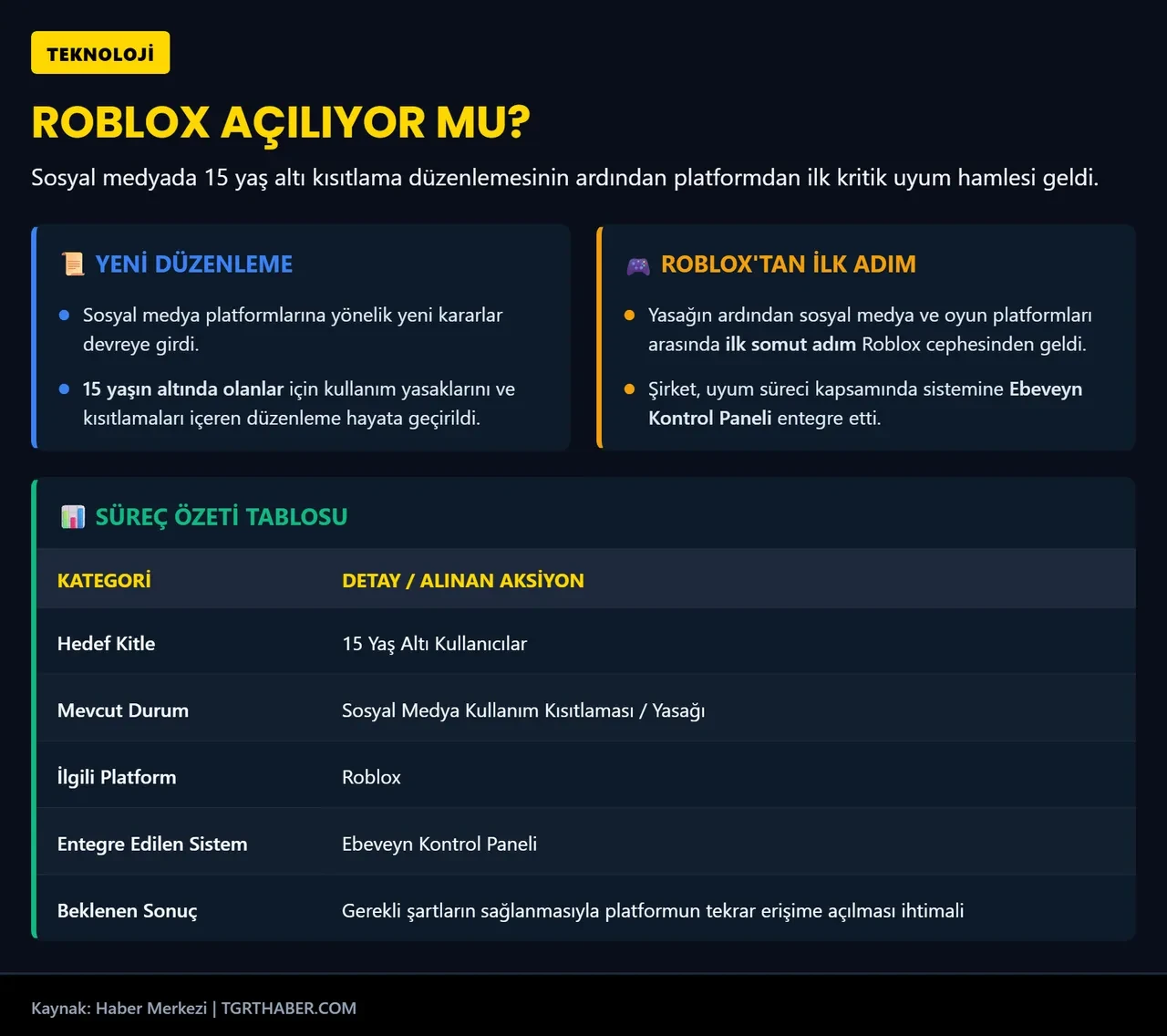 Roblox açılıyor mu? İlk adımı attı, ebeveyn kontrol panelini sisteme entegre etti