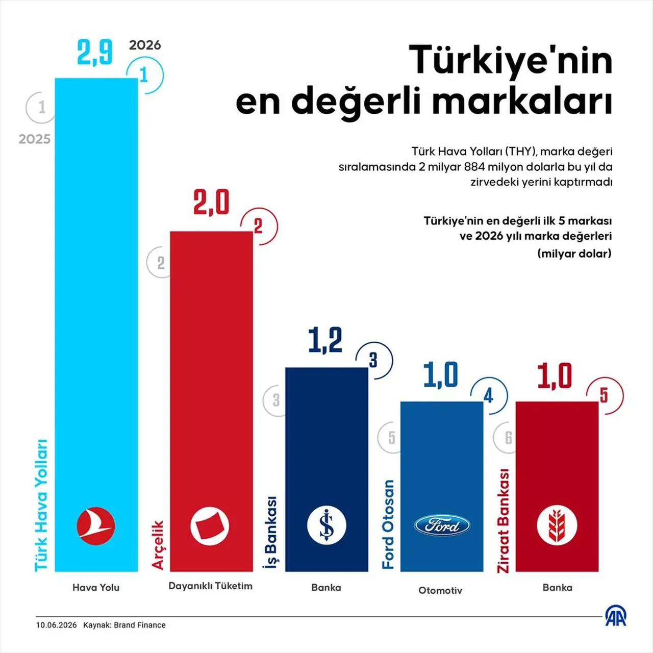 THY bunu dokuzuncu kez üst üste başardı! Listede zirveye yerleşti