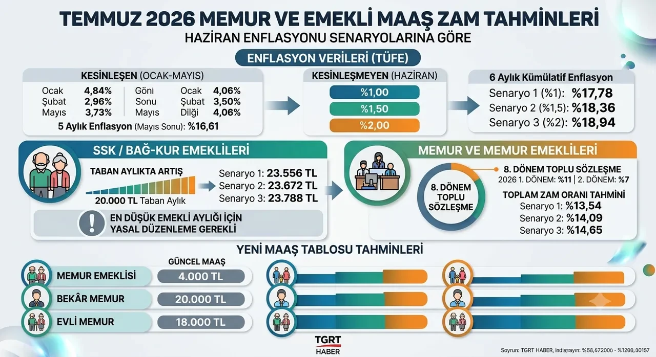 Zamlı maaşlar belli oluyor: Temmuz'da kim, ne kadar alacak? Emin Yılmaz tek tek hesapladı