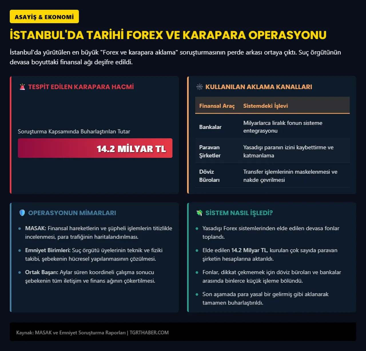 14,2 milyar TL'lik Forex ve kara para ağına MASAK kıskacı: Özel yazılım, paravan şirketler, figüranlar