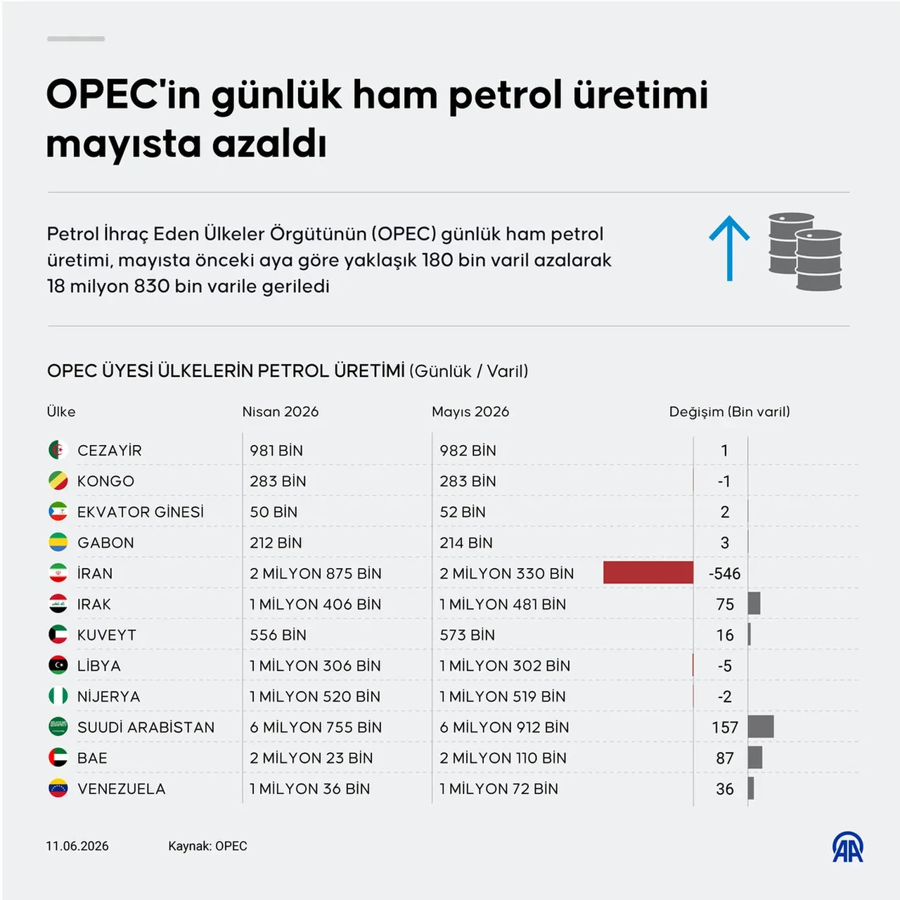 Hangi ülke ne kadar üretti? OPEC petrol karnesini açıkladı