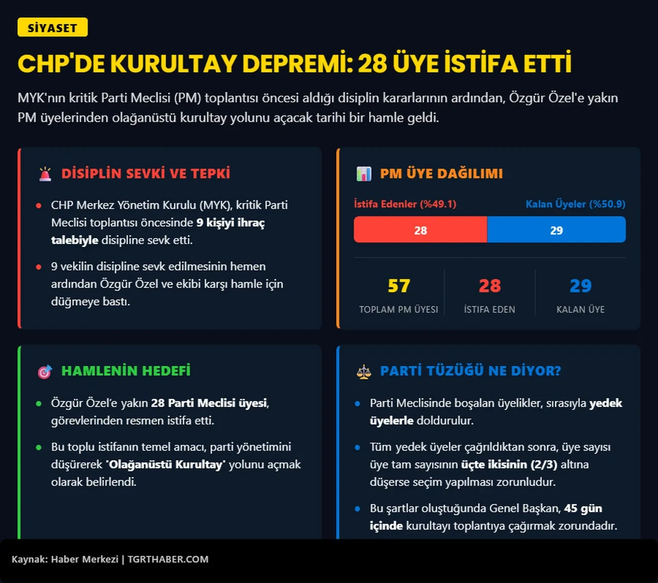 Özgür Özel ve ekibinde olağanüstü kurultay hamlesi! Parti Meclisi'nden istifa ettiler