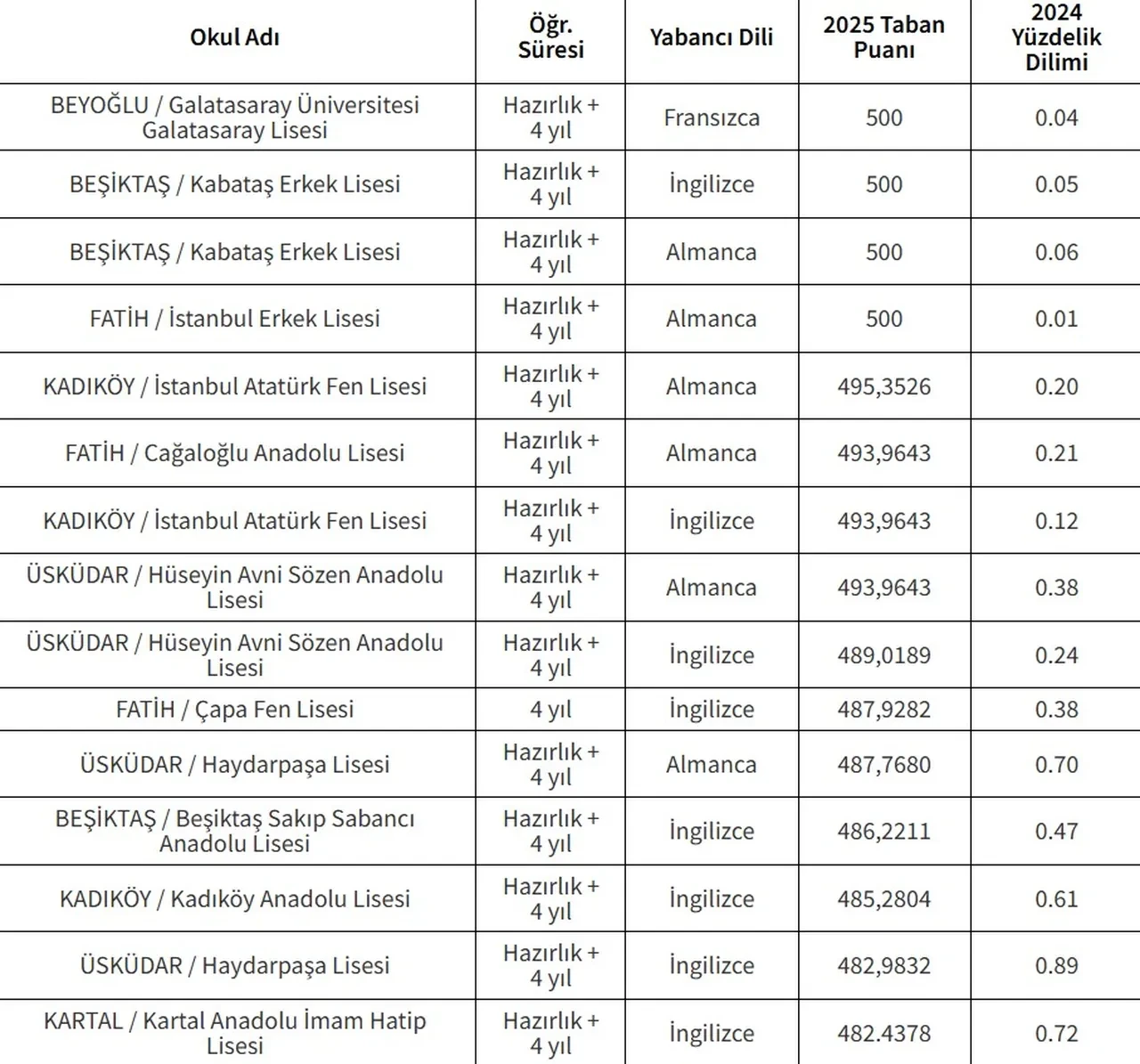 LGS (lise) taban puanları 2026 ve yüzdelik dilimleri, kontenjanlar! MEB İstanbul, Ankara, İzmir İl İl lise taban puanları açıklandı mı?