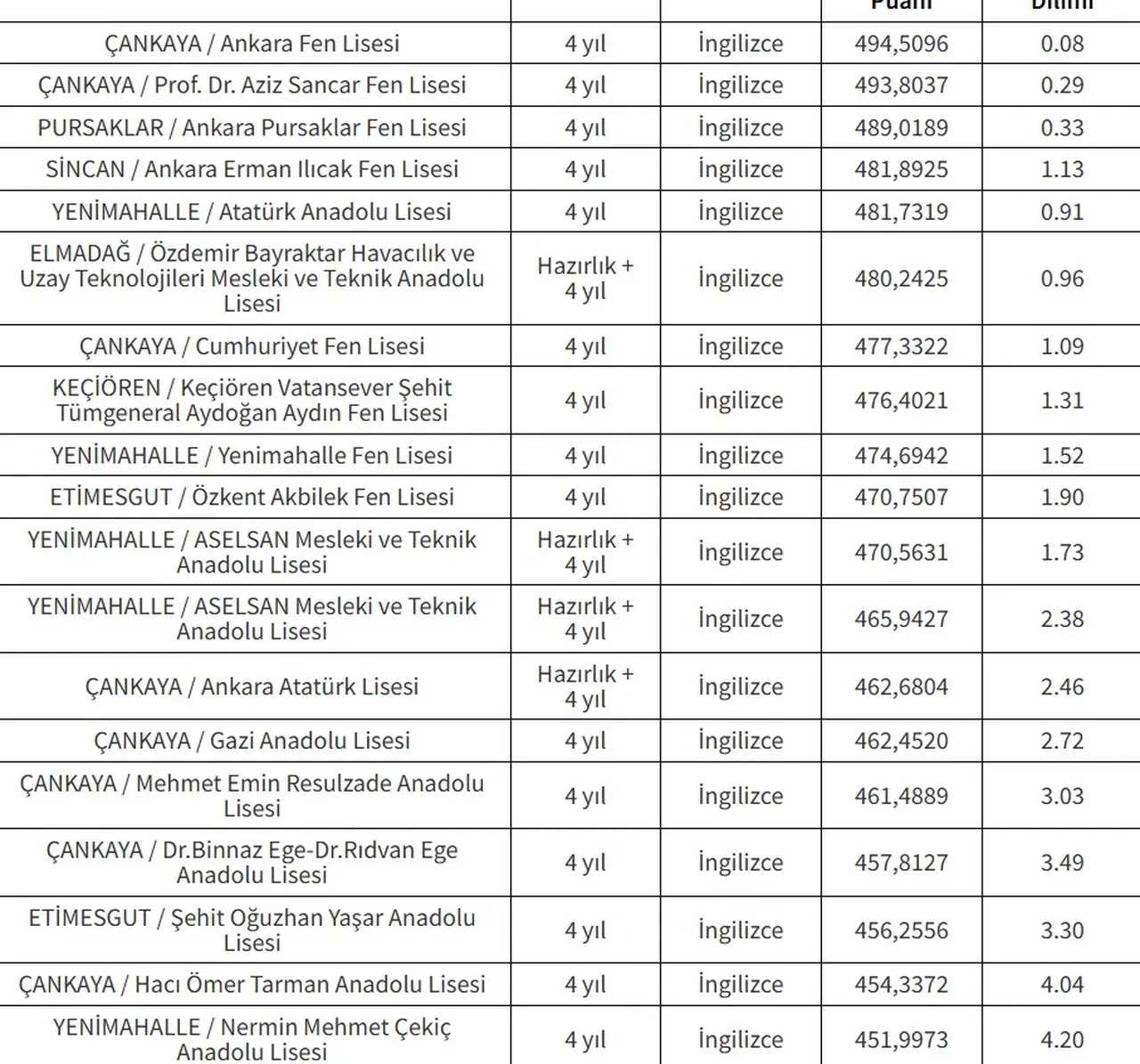 LGS (lise) taban puanları 2026 ve yüzdelik dilimleri, kontenjanlar! MEB İstanbul, Ankara, İzmir İl İl lise taban puanları açıklandı mı?