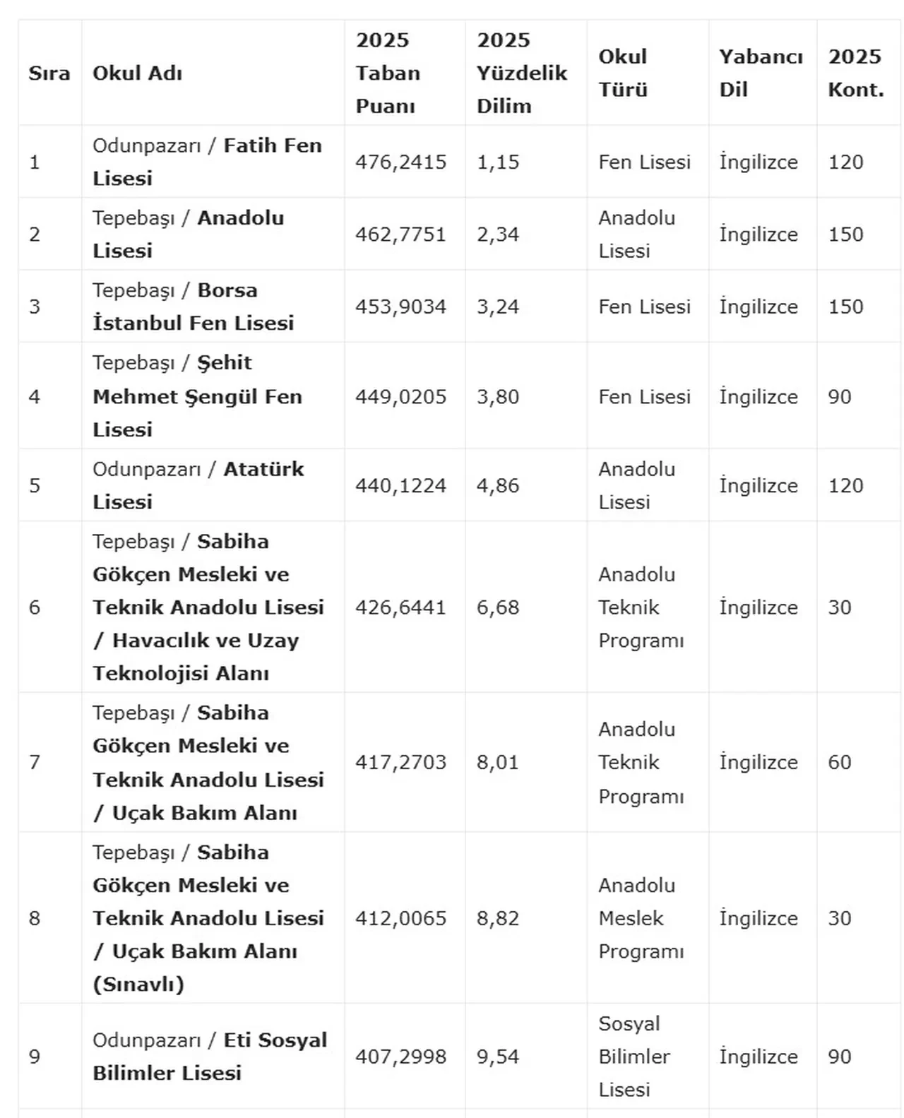 LGS (lise) taban puanları 2026 ve yüzdelik dilimleri, kontenjanlar! MEB İstanbul, Ankara, İzmir İl İl lise taban puanları açıklandı mı?