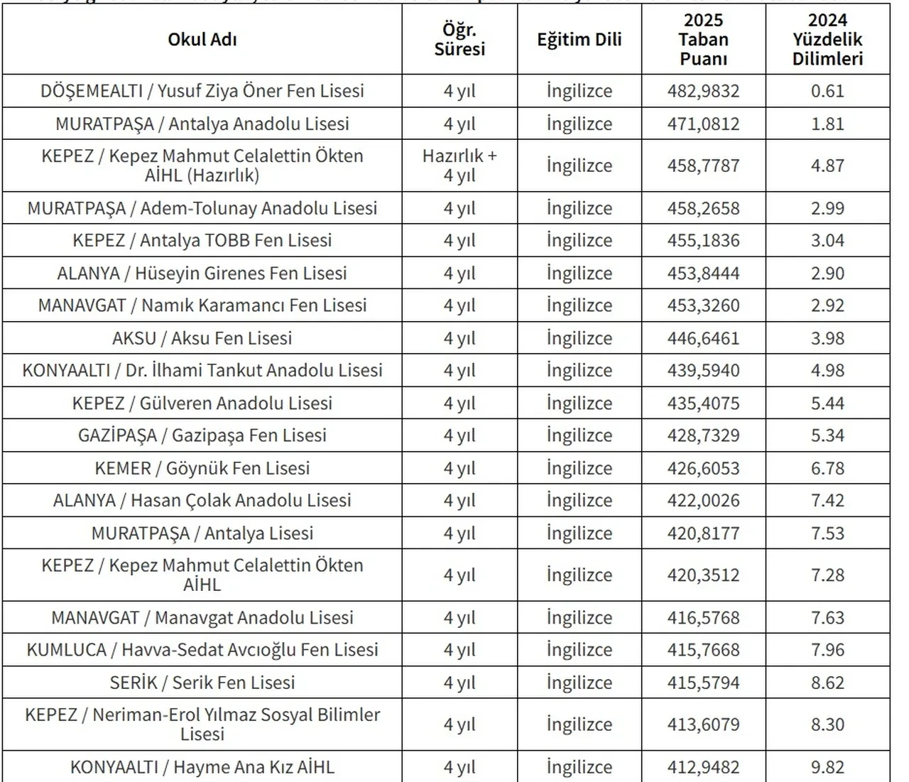 LGS (lise) taban puanları 2026 ve yüzdelik dilimleri, kontenjanlar! MEB İstanbul, Ankara, İzmir İl İl lise taban puanları açıklandı mı?