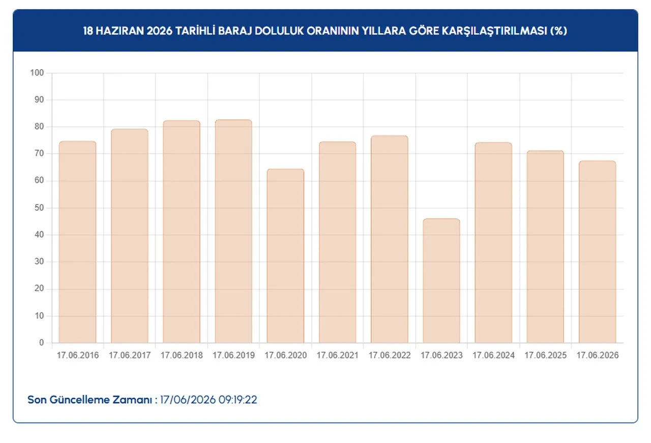 İstanbul baraj doluluk oranları açıklandı! Düşüş hız kesmeden devam ediyor