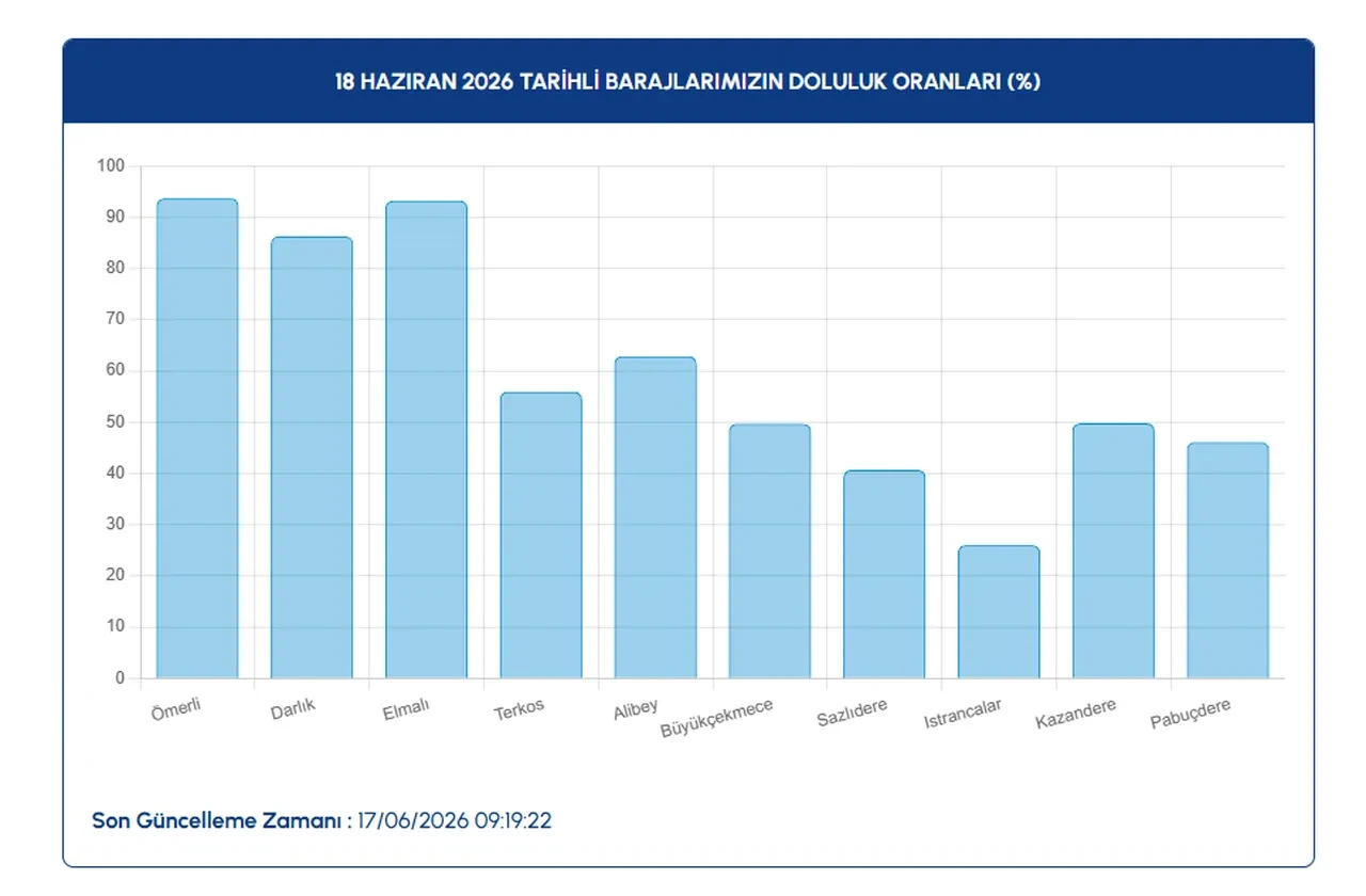 İstanbul baraj doluluk oranları açıklandı! Düşüş hız kesmeden devam ediyor