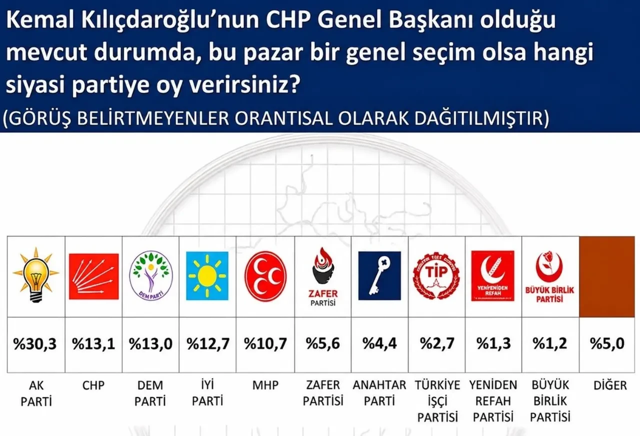 İşte son seçim anketi! AK Parti farka koşuyor: İki katını aştı