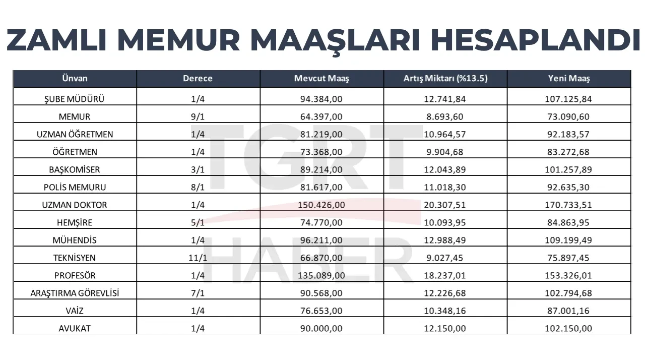 Memur maaş zammı tablosu 2026 hesaplandı! Öğretmen, polis, hemşire, araştırma görevlisi, doktor ve en düşük memur maaşı ne kadar olacak?