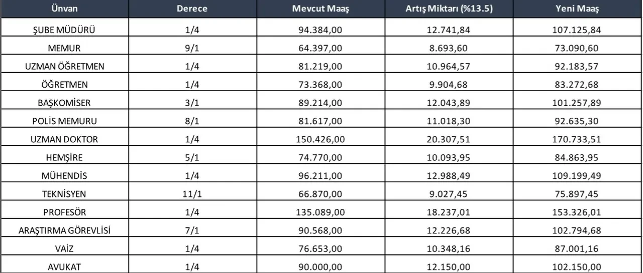 Memur maaş zammı tablosu 2026 hesaplandı! Öğretmen, polis, hemşire, araştırma görevlisi, doktor ve en düşük memur maaşı ne kadar olacak?