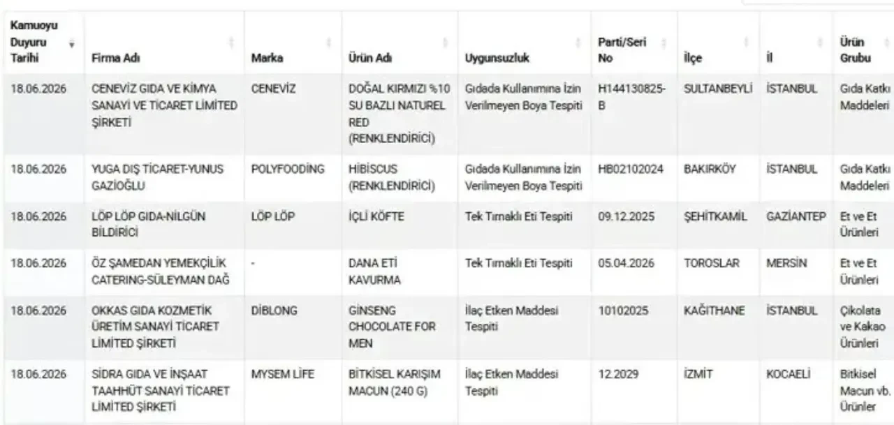 İçli köfte ve kavurmadan eşek eti çıktı: Bakanlık gıda sahtekarlarını ifşa etti