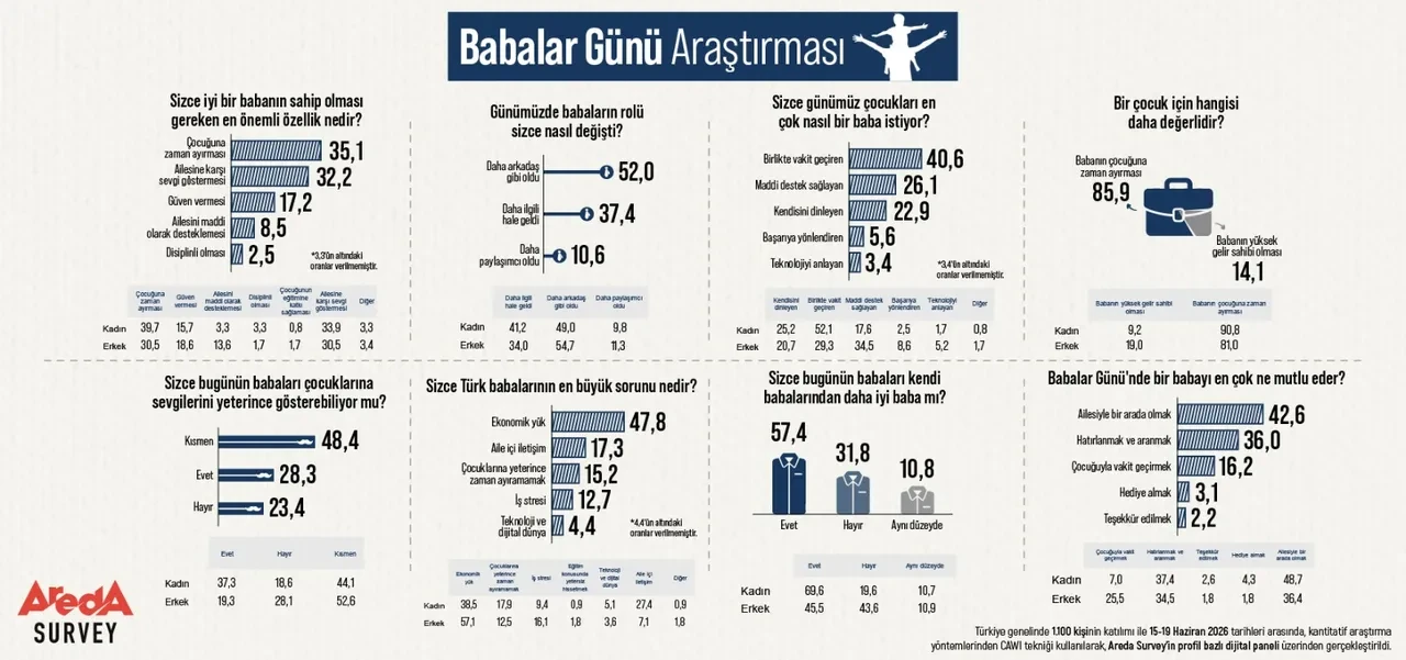 Türkiye'de babalık anlayışı değişiyor: Çocuklar babalarından para değil, zaman istiyor