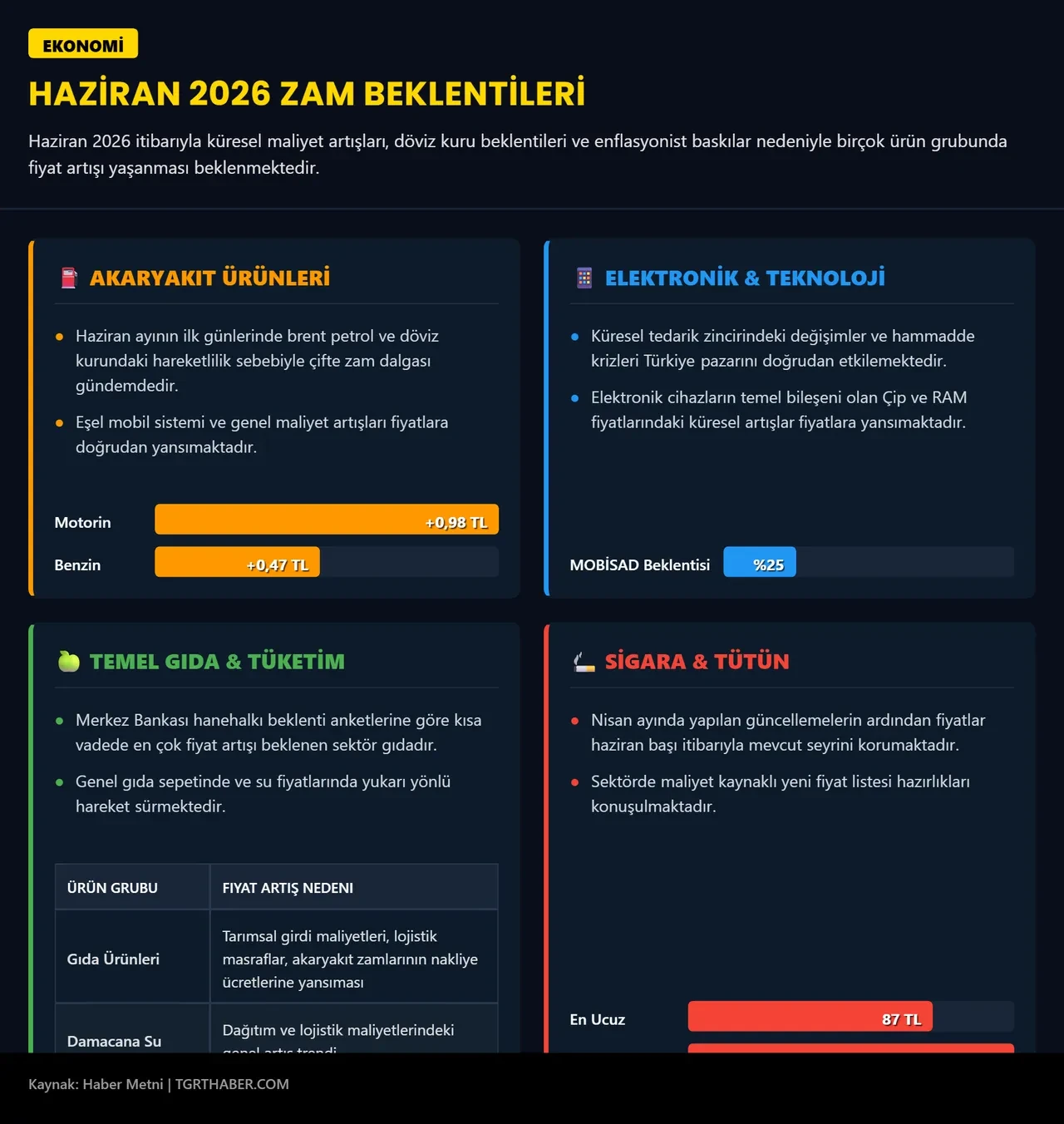 Cebimizi en çok ne yaktı? Fiyatı en çok artan ve azalan ürünler belli oldu