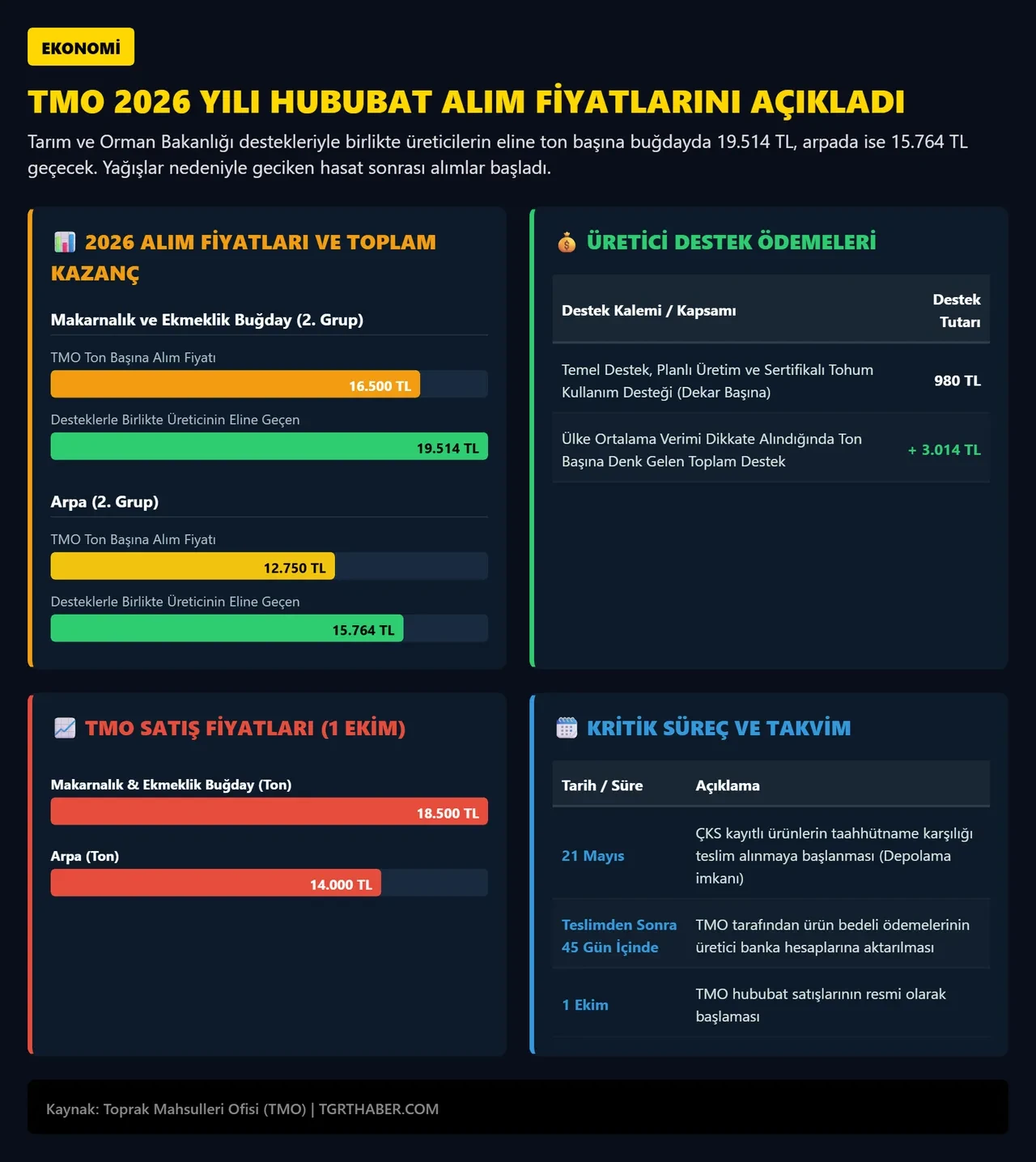 Çiftçinin beklediği haber geldi: TMO 2026 hububat fiyatları açıklandı