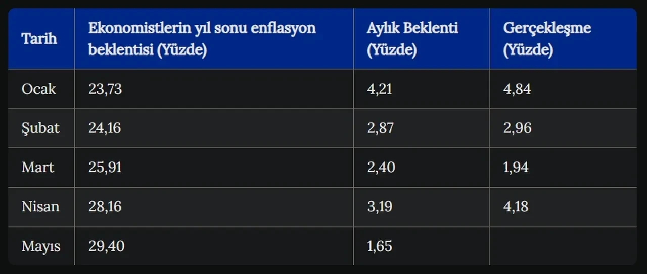 Mayıs enflasyon beklentisi! 5 aylık enflasyon 2026 ne kadar oldu?