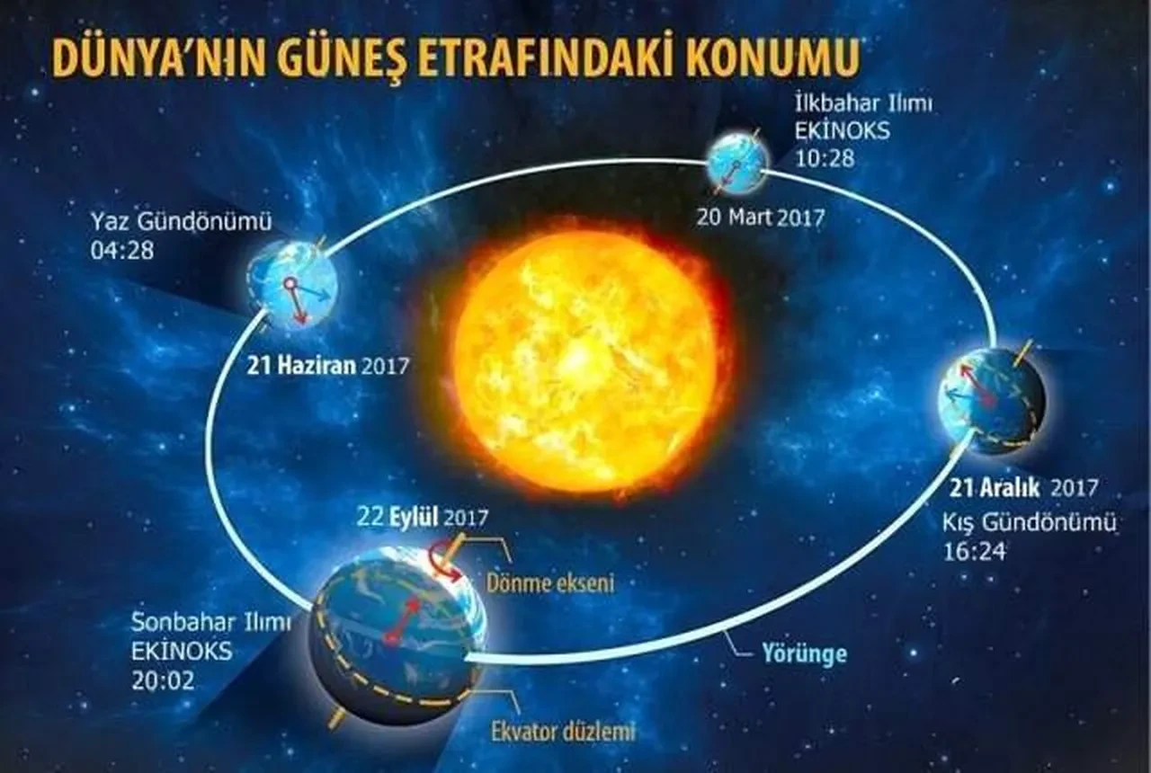 21 Haziran ne günü en uzun gün bugün mü? Günler ne zaman kısalmaya başlayacak?