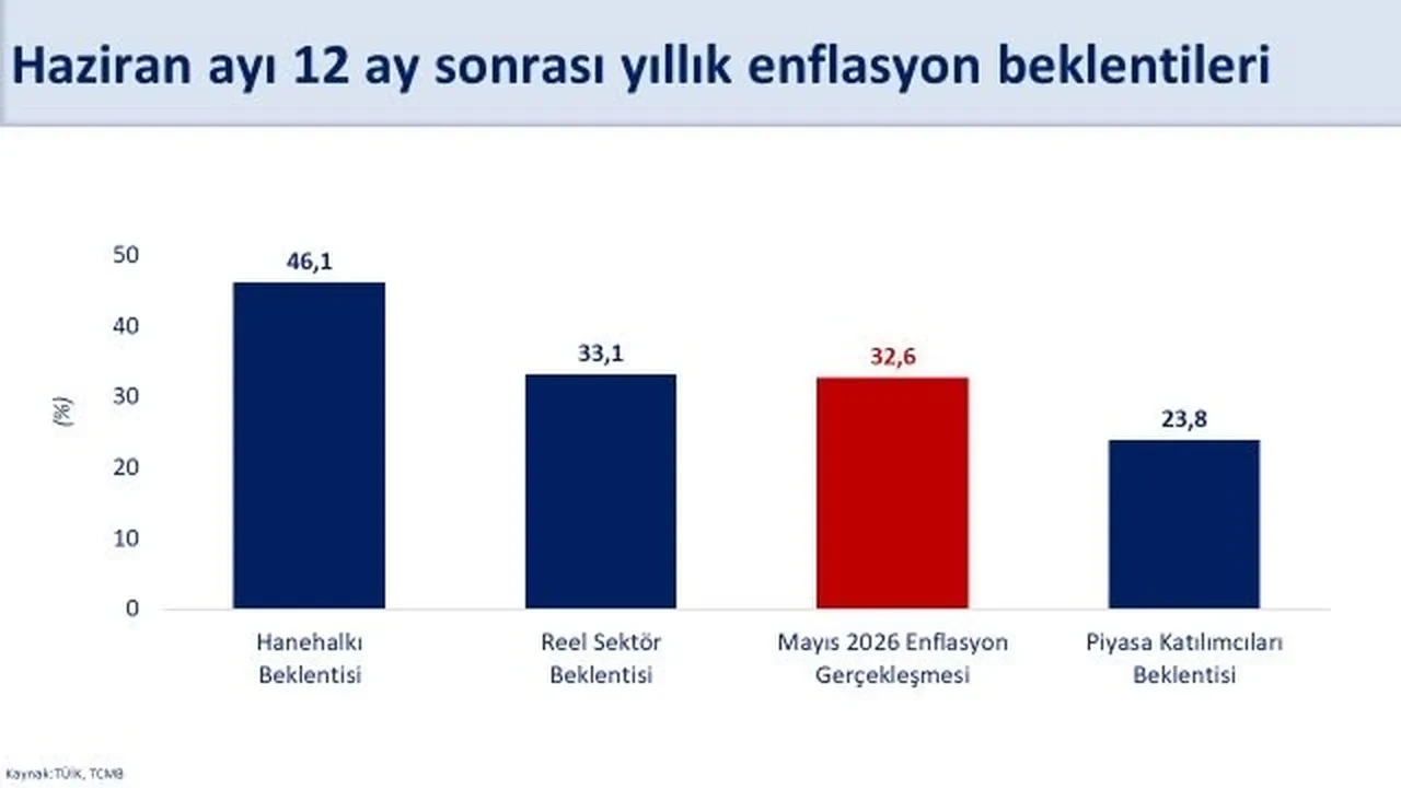 Bakan Şimşek'ten enflasyon mesajı: Hanehalkı beklentileri 3,4 puan iyileşti