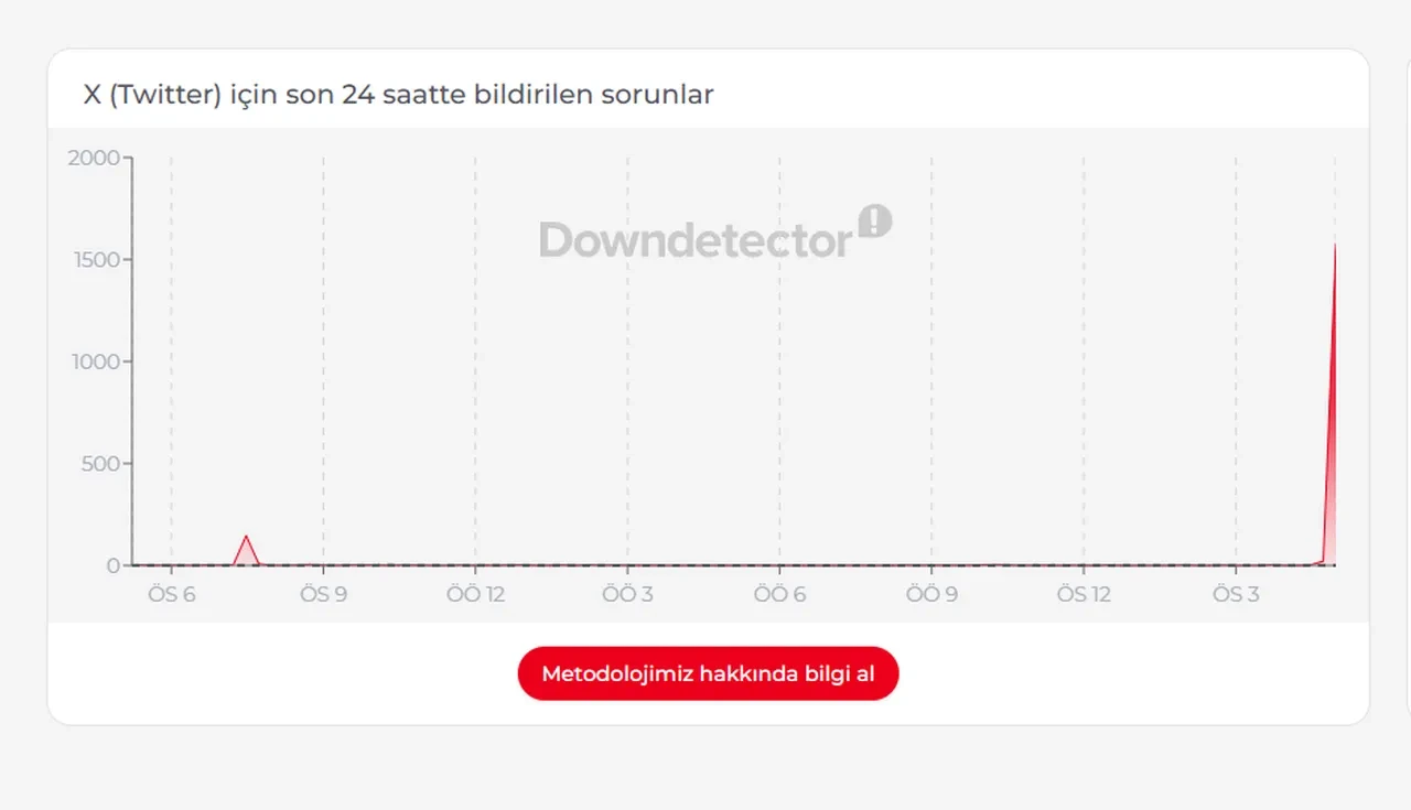 Twitter (X) çöktü mü, neden çöktü? Twitter’da sorun mu var, neden açılmıyor? 22 Haziran Twitter hata son dakika