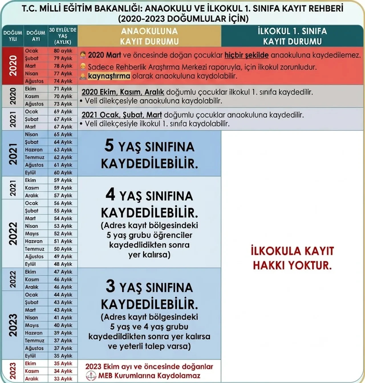 Anaokulu ve 1. sınıfa başlama yaşı kaç oldu? Okula başlama yaş sınırı hesaplama