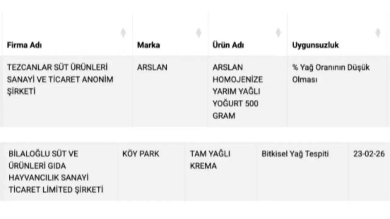 Yoğurt ve süt kremasında tağşiş: Tarım Bakanlığı açıkladı
